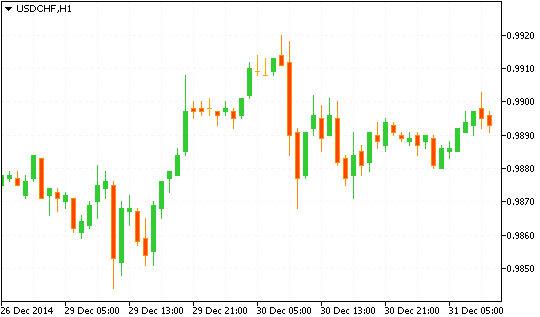 Технический анализ рынка форекс USD/CHF