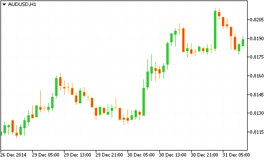 Технический анализ рынка форекс AUD/USD