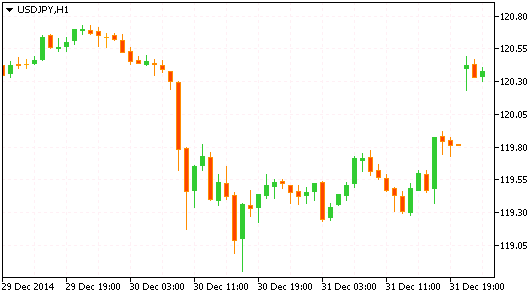 Технический анализ рынка форекс USD/JPY