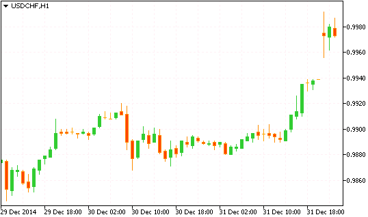 Технический анализ рынка форекс USD/CHF