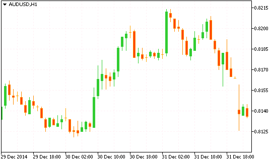 Технический анализ рынка форекс AUD/USD