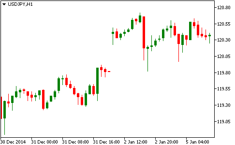 Технический анализ рынка форекс USD/JPY