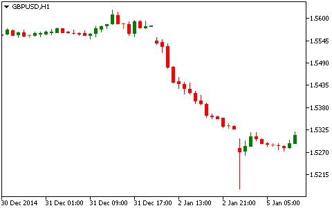 Технический анализ рынка форекс GBP/USD