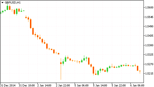 Технический анализ рынка форекс GBP/USD