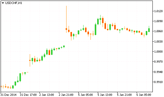 Технический анализ рынка форекс USD/CHF