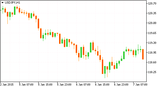 Технический анализ рынка форекс USD/JPY