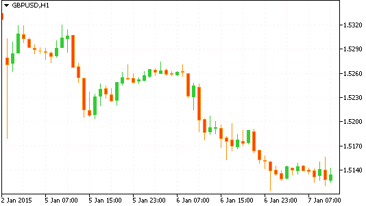 Технический анализ рынка форекс GBP/USD