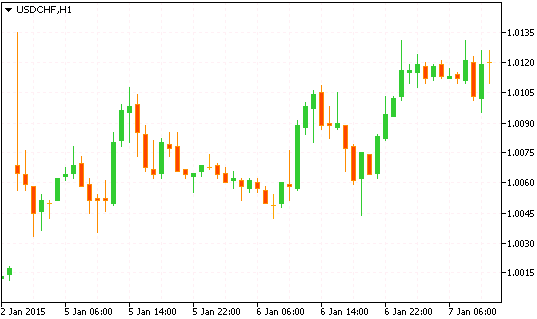 Технический анализ рынка форекс USD/CHF