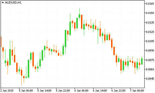 Технический анализ рынка форекс AUD/USD