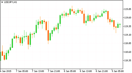 Технический анализ рынка форекс USD/JPY