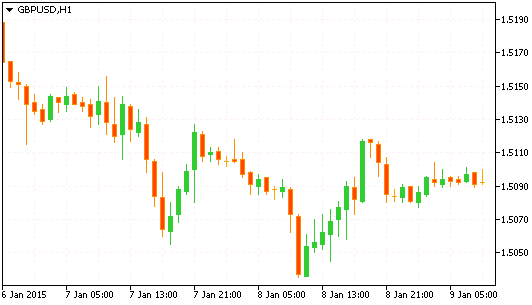 Технический анализ рынка форекс GBP/USD