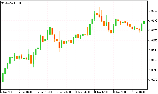 Технический анализ рынка форекс USD/CHF