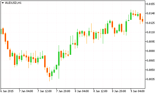 Технический анализ рынка форекс AUD/USD