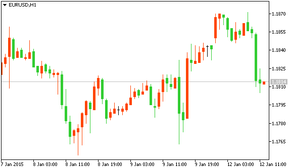 Технический анализ рынка форекс за 12.01.2015