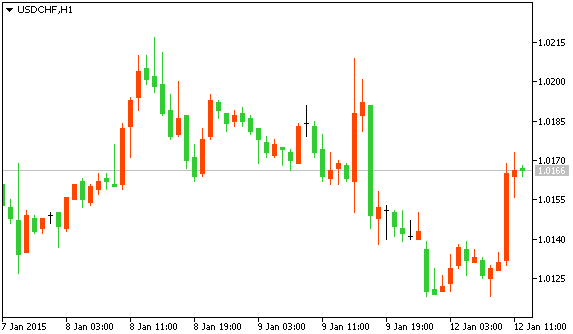 USD/CHF