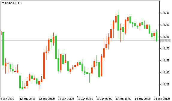 USD/CHF