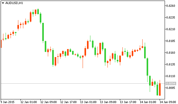 AUD/USD