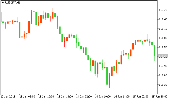 Технический анализ рынка форекс USD/JPY