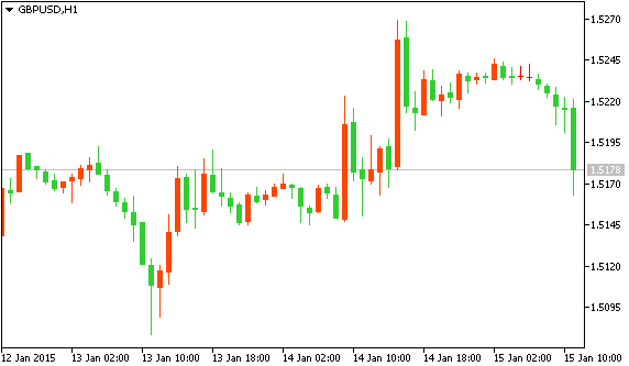 Технический анализ рынка форекс GBPUSD