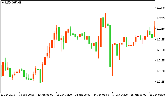 Технический анализ рынка форекс USDCHF