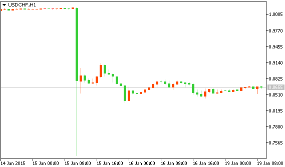 USDCHF