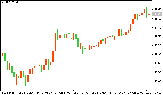 Технический анализ рынка форекс USDJPY