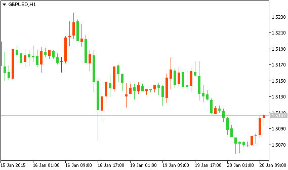 Технический анализ рынка форекс GBPUSD