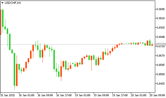 Технический анализ рынка форекс USDCHF