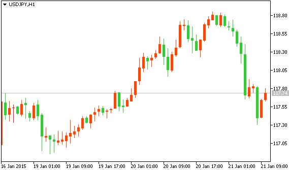 Технический анализ рынка форекс USDJPY