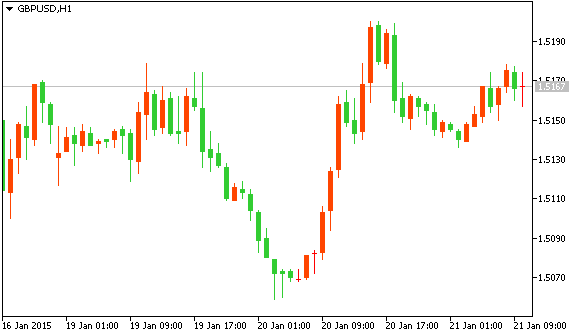 Технический анализ рынка форекс GBPUSD