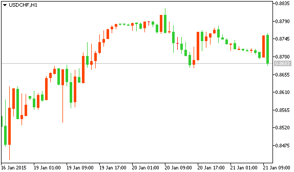 Технический анализ рынка форекс USDCHF