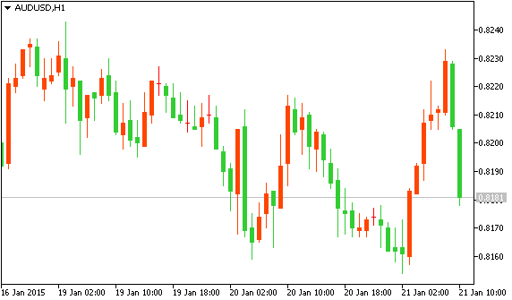 Технический анализ рынка форекс AUDUSD