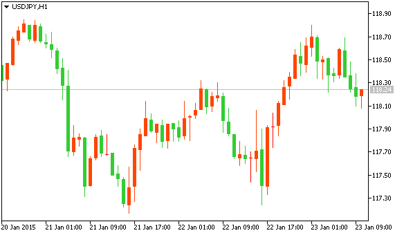 Технический анализ рынка форекс USD/JPY