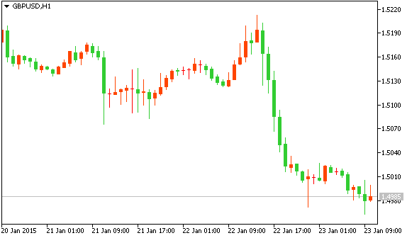 Технический анализ рынка форекс GBP/USD