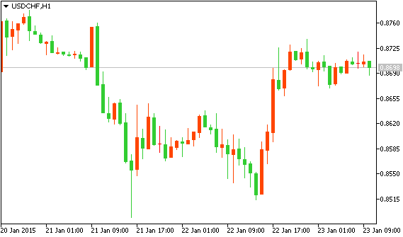 Технический анализ рынка форекс USD/CHF