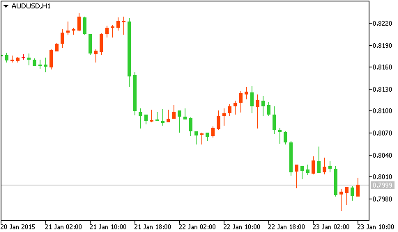 Технический анализ рынка форекс AUD/USD