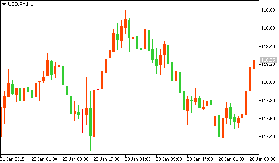 Технический анализ рынка форекс USDJPY