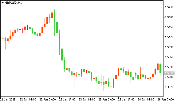 Технический анализ рынка форекс GBPUSD