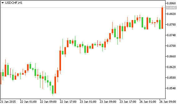 Новости рынка форекс USDCHF