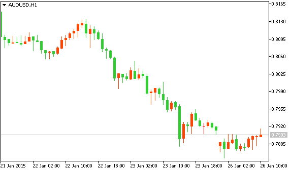 Технический анализ рынка форекс AUDUSD