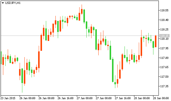 Технический анализ рынка форекс USDJPY