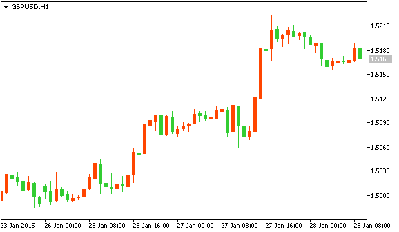 Технический анализ рынка форекс GBPUSD