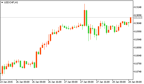 Технический анализ рынка форекс USDCHF