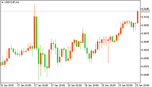 USDCHF