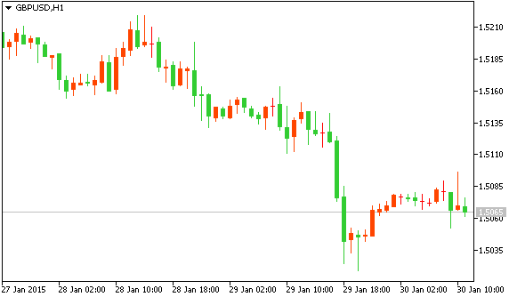 GBP/USD Технический анализ рынка форекс