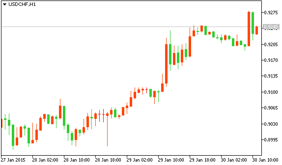 USD/CHF Технический анализ рынка форекс