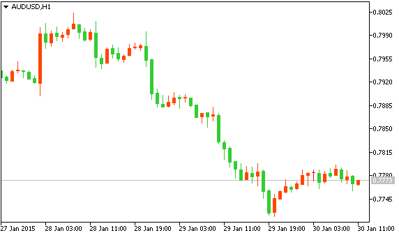 AUD/USD Технический анализ рынка форекс