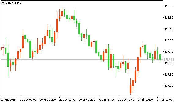 Технический анализ рынка форекс USD/JPY