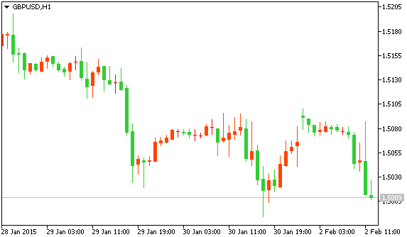 Технический анализ рынка форекс GBP/USD