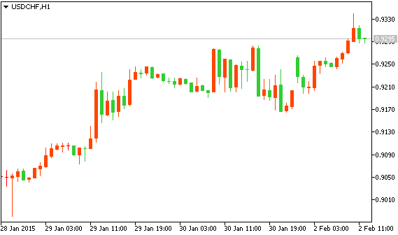 Технический анализ рынка форекс USD/CHF